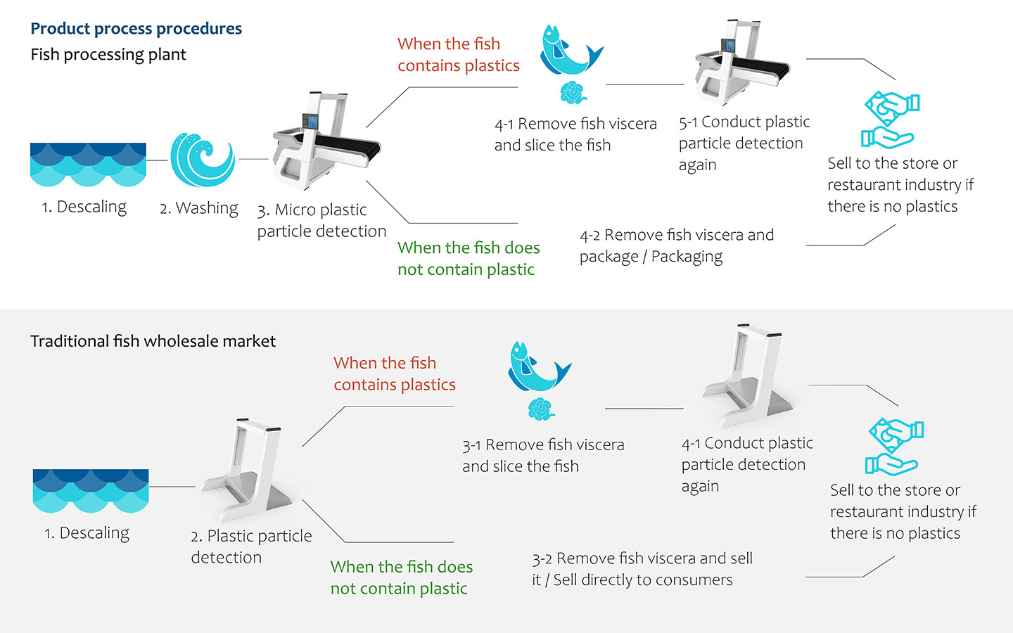 S.F.P.D. Micro plastics detect