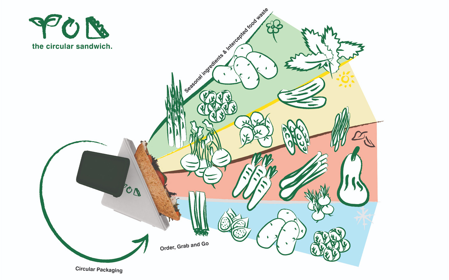 The Circular Sandwich