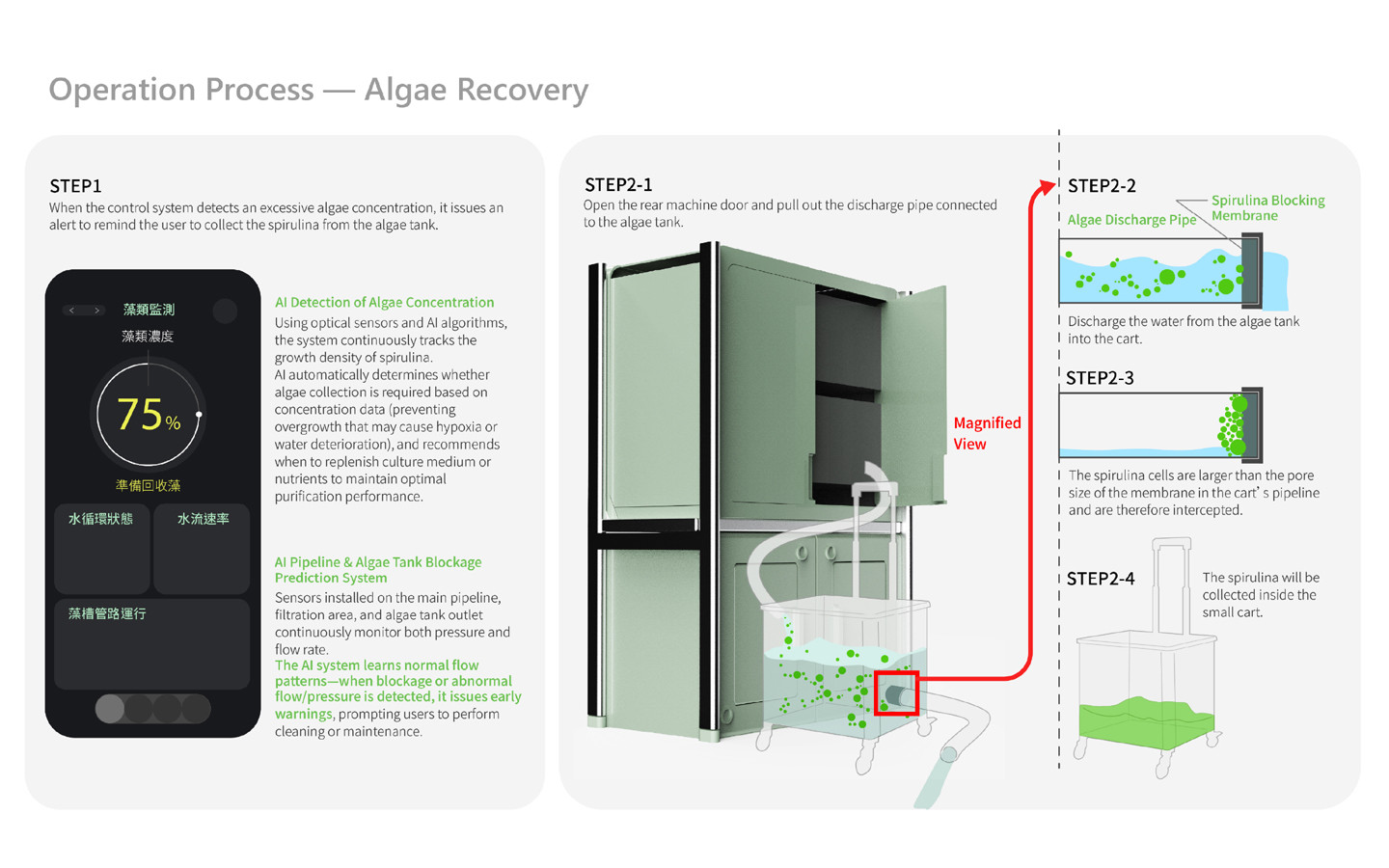 Algae-Purified Washing Machine