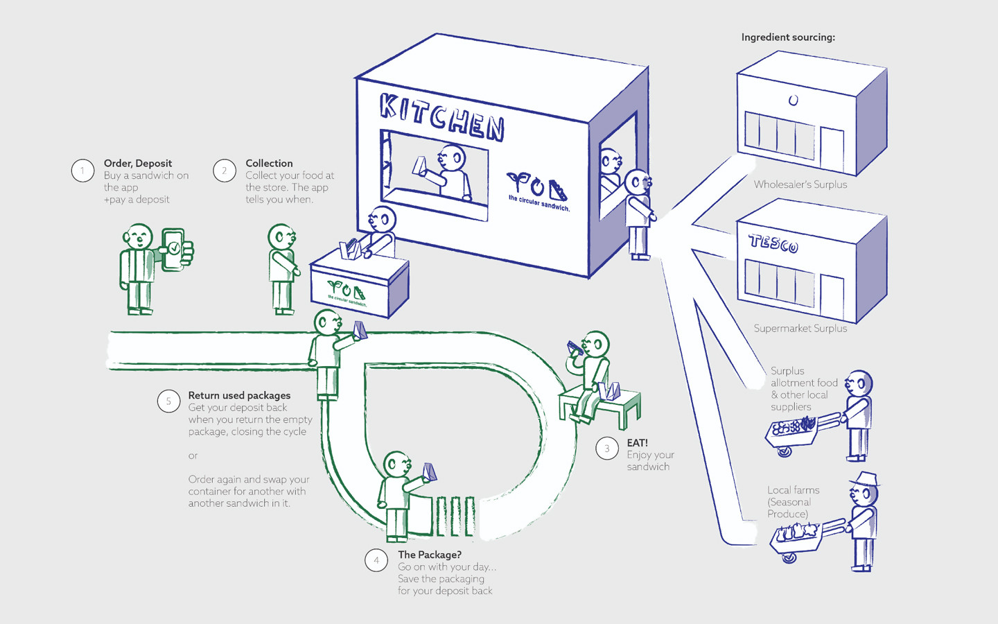 The Circular Sandwich