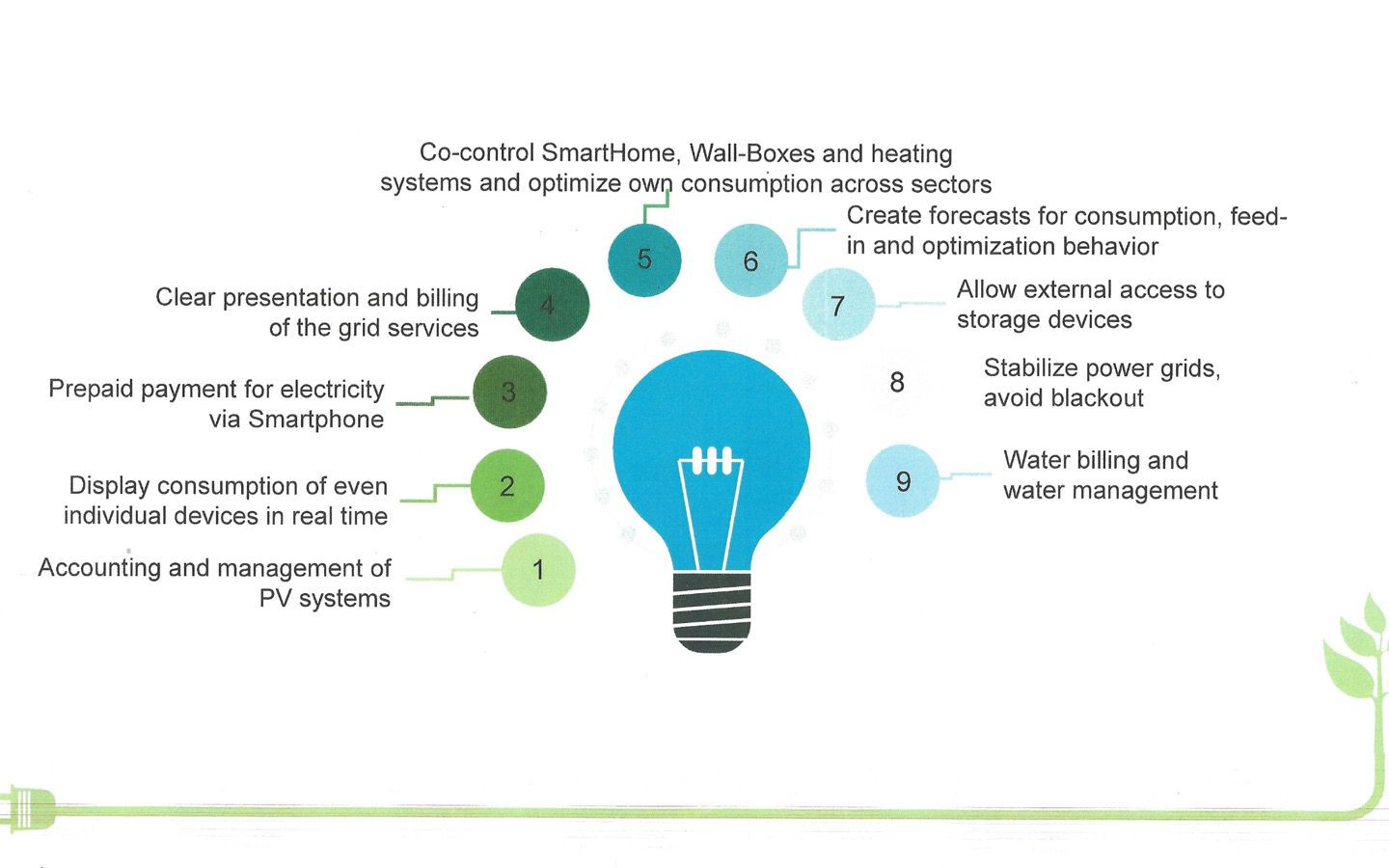 FairGrid - the energy concept