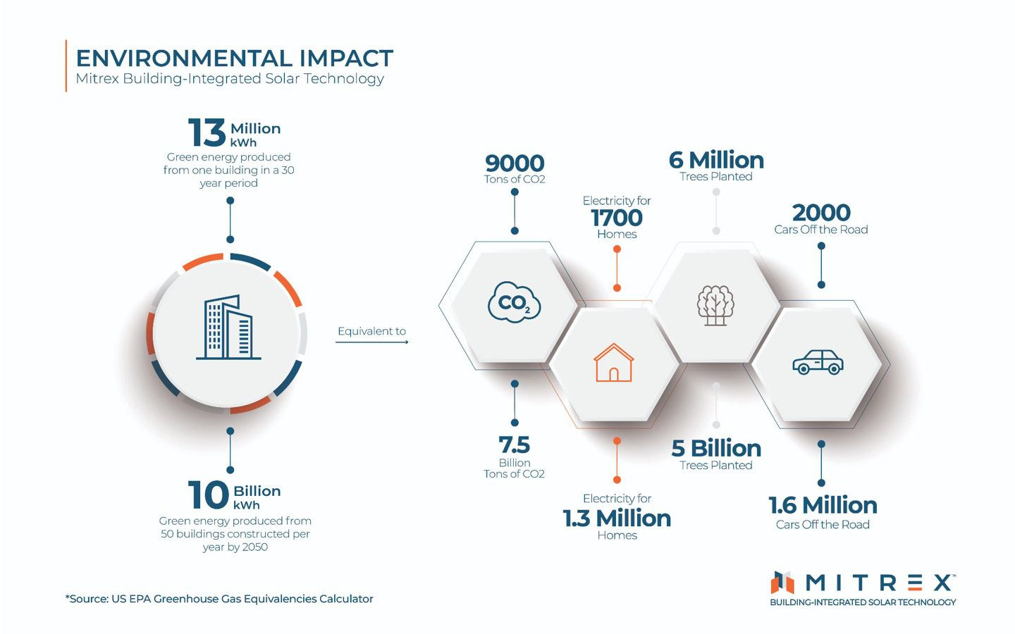 Mitrex Solar Technology