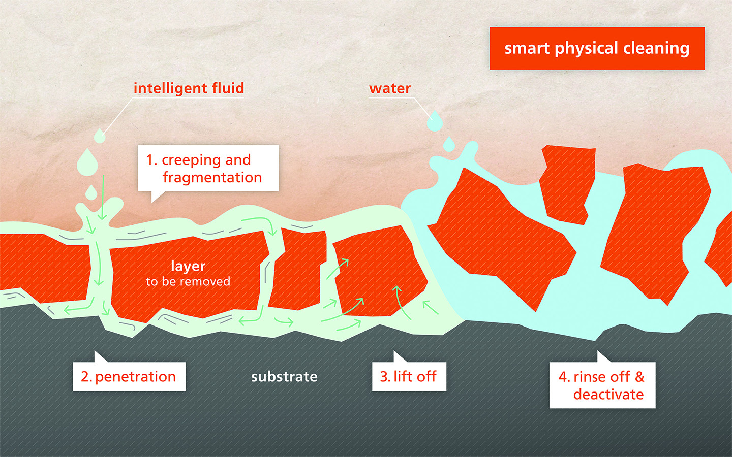 GANADOR intelligent fluids - SmartChem