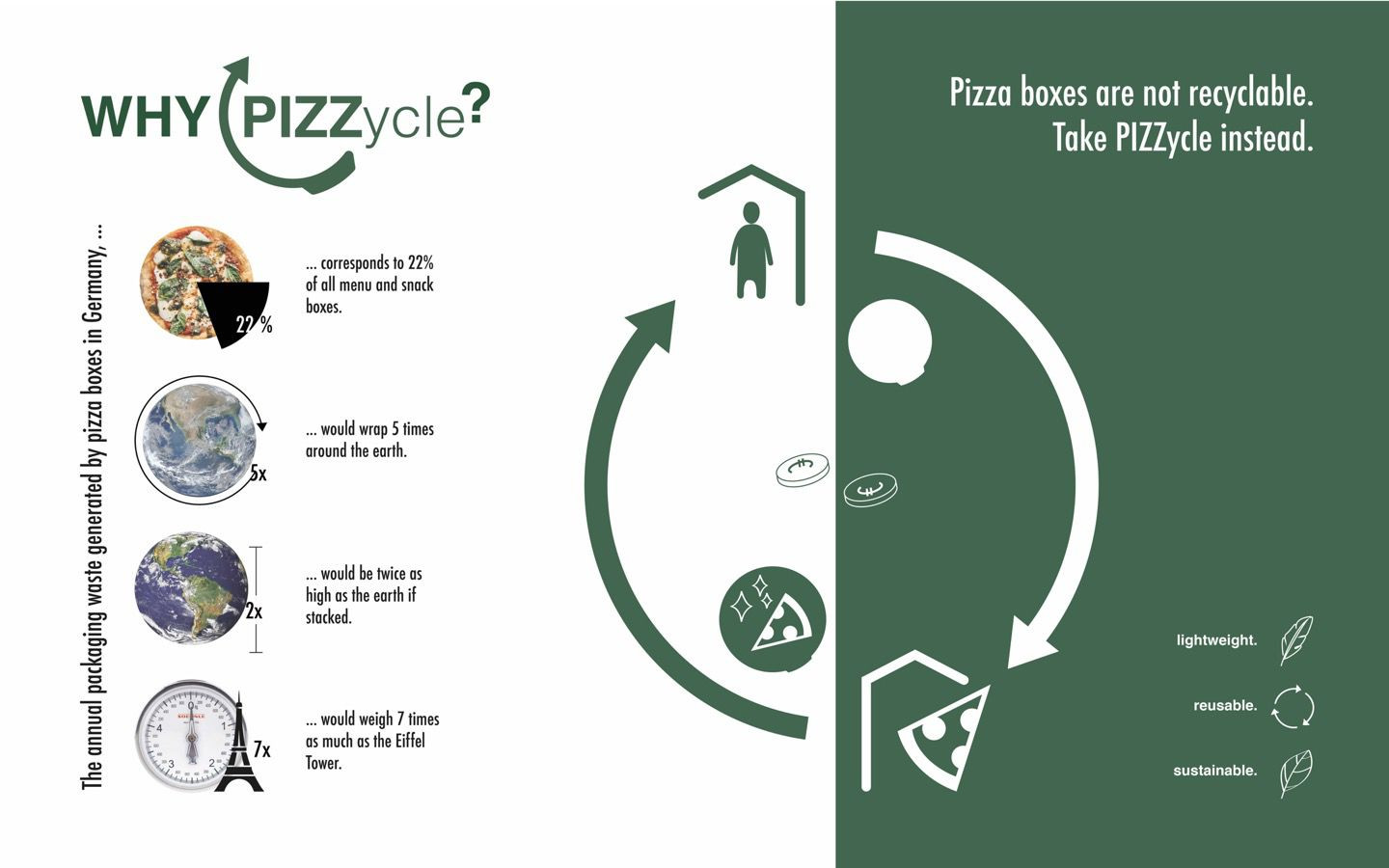 PIZZycle