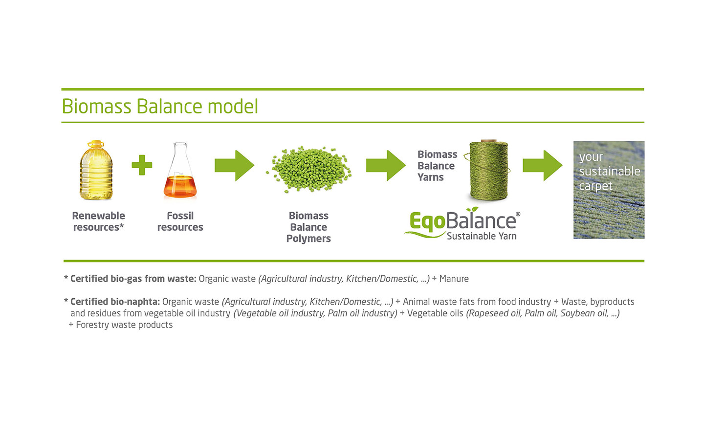 EqoBalance® biomass balance yarns